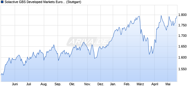 Solactive GBS Developed Markets Europe Mid & Sma. Chart