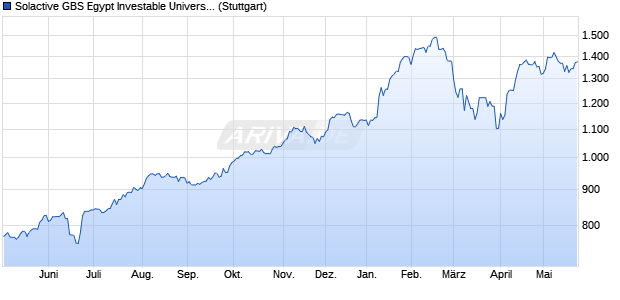 Solactive GBS Egypt Investable Universe USD Index . Chart