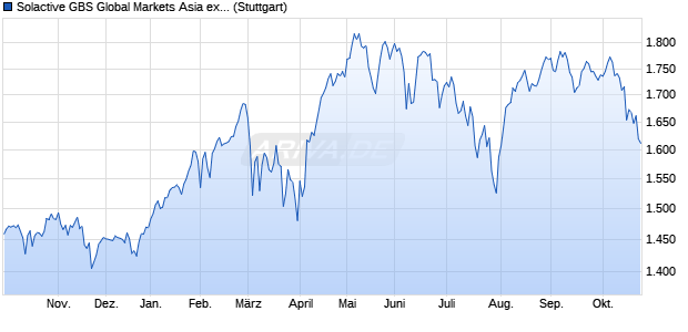 Solactive GBS Global Markets Asia ex Japan Mid & S. Chart