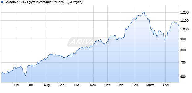Solactive GBS Egypt Investable Universe USD Index . Chart