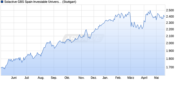 Solactive GBS Spain Investable Universe USD Index . Chart