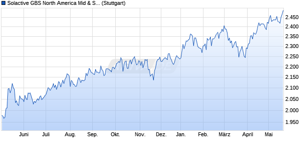 Solactive GBS North America Mid & Small Cap EUR I. Chart