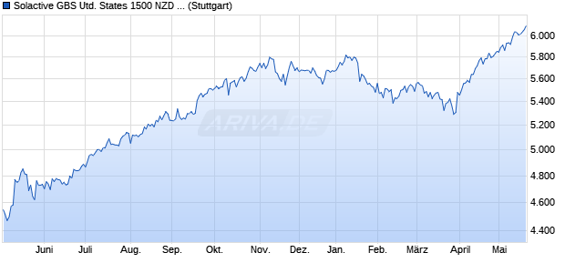 Solactive GBS United States 1500 NZD Index Chart