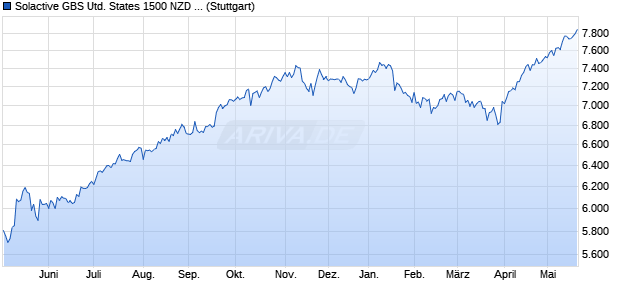 Solactive GBS United States 1500 NZD Index NTR Chart