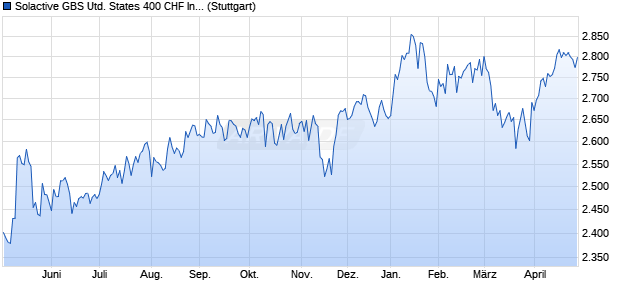 Solactive GBS United States 400 CHF Index Chart