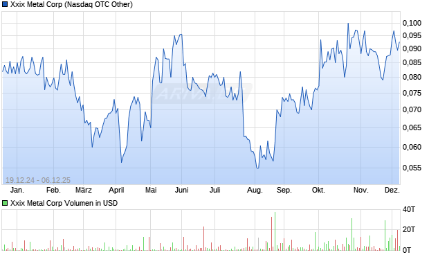 Xxix Metal Aktie Chart