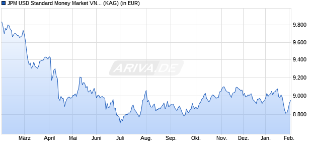 Performance des JPM USD Standard Money Market VNAV Core (acc.) (ISIN LU2891735529)