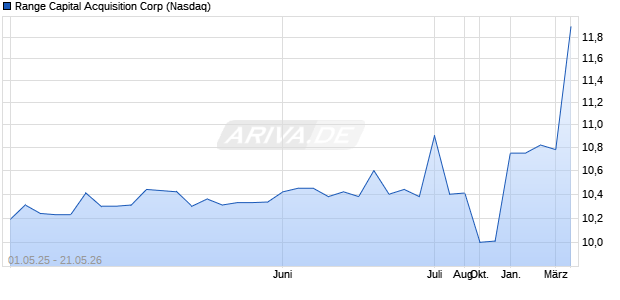 Range Capital Acquisition Aktie Chart