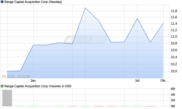 Range Capital Acquisition Aktie Chart