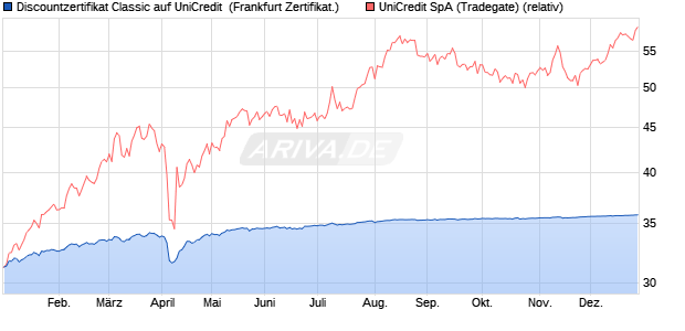 Discountzertifikat Classic auf UniCredit [Soci&eacute;t&eacute; G&eacute;n. (WKN: SJ7LWR) Chart