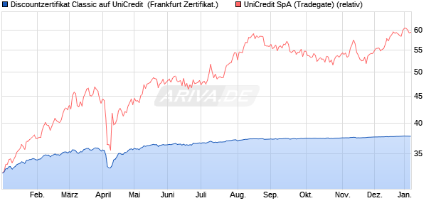 Discountzertifikat Classic auf UniCredit [Soci&eacute;t&eacute; G&eacute;n. (WKN: SJ7LWS) Chart