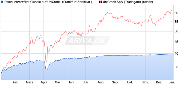 Discountzertifikat Classic auf UniCredit [Soci&eacute;t&eacute; G&eacute;n. (WKN: SJ7LWT) Chart