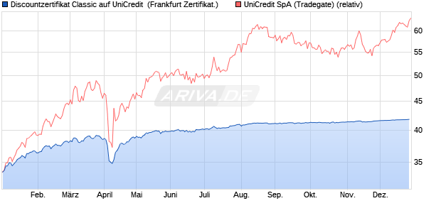 Discountzertifikat Classic auf UniCredit [Soci&eacute;t&eacute; G&eacute;n. (WKN: SJ7LWU) Chart