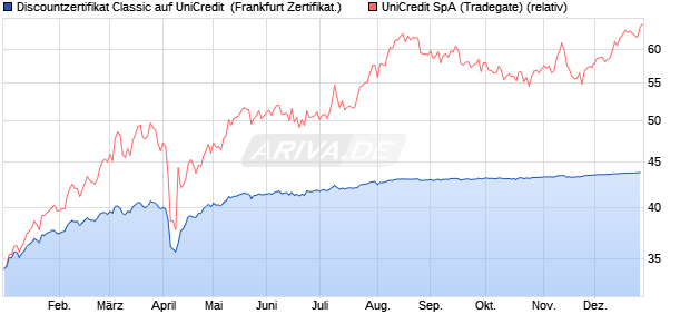Discountzertifikat Classic auf UniCredit [Soci&eacute;t&eacute; G&eacute;n. (WKN: SJ7LWV) Chart