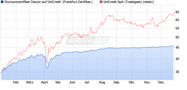 Discountzertifikat Classic auf UniCredit [Soci&eacute;t&eacute; G&eacute;n. (WKN: SJ7LWW) Chart