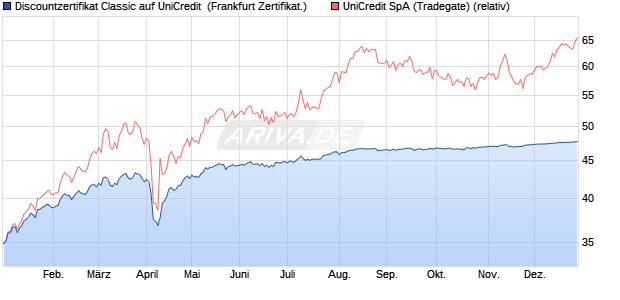 Discountzertifikat Classic auf UniCredit [Soci&eacute;t&eacute; G&eacute;n. (WKN: SJ7LWX) Chart
