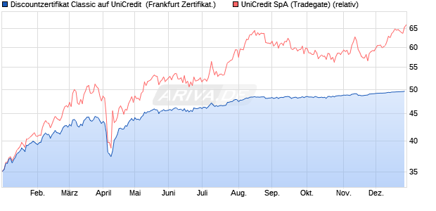 Discountzertifikat Classic auf UniCredit [Soci&eacute;t&eacute; G&eacute;n. (WKN: SJ7LWY) Chart