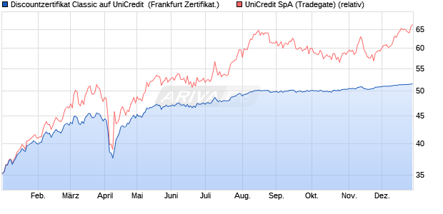 Discountzertifikat Classic auf UniCredit [Soci&eacute;t&eacute; G&eacute;n. (WKN: SJ7LWZ) Chart