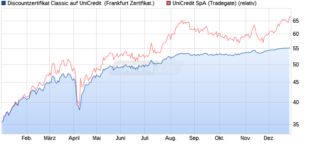 Discountzertifikat Classic auf UniCredit [Soci&eacute;t&eacute; G&eacute;n. (WKN: SJ7LW1) Chart