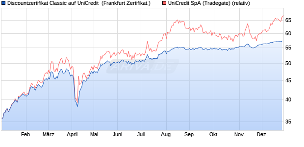 Discountzertifikat Classic auf UniCredit [Soci&eacute;t&eacute; G&eacute;n. (WKN: SJ7LW2) Chart