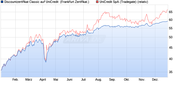 Discountzertifikat Classic auf UniCredit [Soci&eacute;t&eacute; G&eacute;n. (WKN: SJ7LW3) Chart