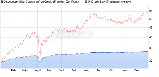 Discountzertifikat Classic auf UniCredit [Soci&eacute;t&eacute; G&eacute;n. (WKN: SJ7LW9) Chart