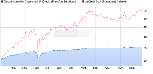 Discountzertifikat Classic auf UniCredit [Soci&eacute;t&eacute; G&eacute;n. (WKN: SJ7LXA) Chart