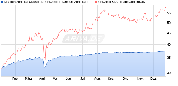 Discountzertifikat Classic auf UniCredit [Soci&eacute;t&eacute; G&eacute;n. (WKN: SJ7LXB) Chart