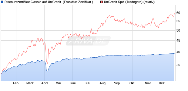 Discountzertifikat Classic auf UniCredit [Soci&eacute;t&eacute; G&eacute;n. (WKN: SJ7LXC) Chart