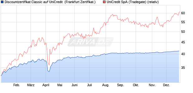 Discountzertifikat Classic auf UniCredit [Soci&eacute;t&eacute; G&eacute;n. (WKN: SJ7LXD) Chart