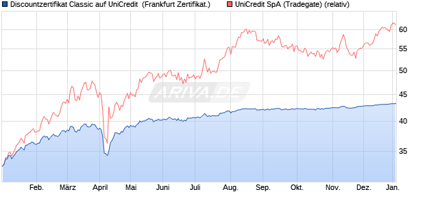 Discountzertifikat Classic auf UniCredit [Soci&eacute;t&eacute; G&eacute;n. (WKN: SJ7LXE) Chart