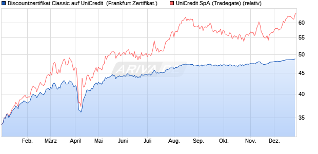 Discountzertifikat Classic auf UniCredit [Soci&eacute;t&eacute; G&eacute;n. (WKN: SJ7LXH) Chart