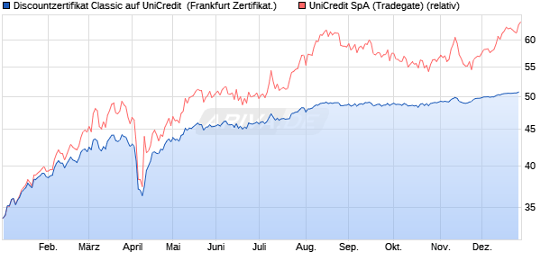 Discountzertifikat Classic auf UniCredit [Soci&eacute;t&eacute; G&eacute;n. (WKN: SJ7LXJ) Chart