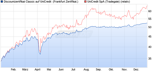 Discountzertifikat Classic auf UniCredit [Soci&eacute;t&eacute; G&eacute;n. (WKN: SJ7LXK) Chart