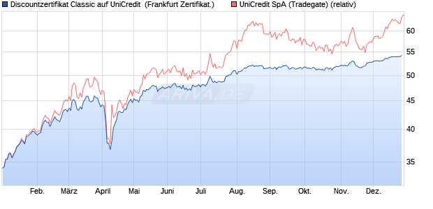 Discountzertifikat Classic auf UniCredit [Soci&eacute;t&eacute; G&eacute;n. (WKN: SJ7LXL) Chart