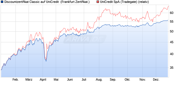 Discountzertifikat Classic auf UniCredit [Soci&eacute;t&eacute; G&eacute;n. (WKN: SJ7LXM) Chart