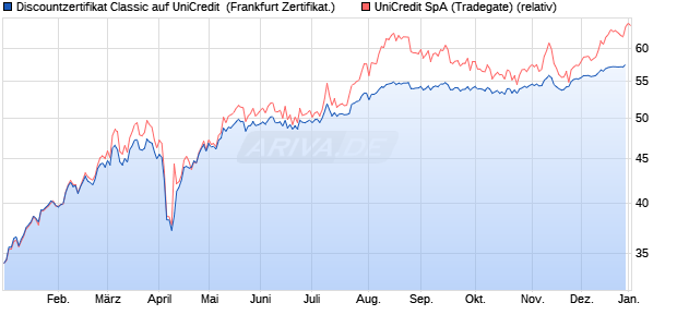 Discountzertifikat Classic auf UniCredit [Soci&eacute;t&eacute; G&eacute;n. (WKN: SJ7LXN) Chart