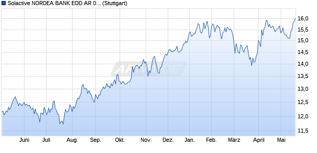 Solactive NORDEA BANK EOD AR 0.9 Index (2024-03. Chart