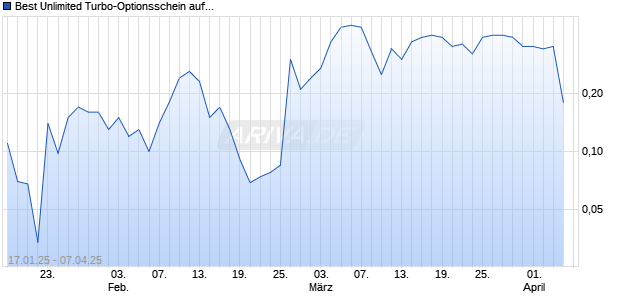 Best Unlimited Turbo-Optionsschein auf Fresenius [Société Générale Effekten GmbH] Chart