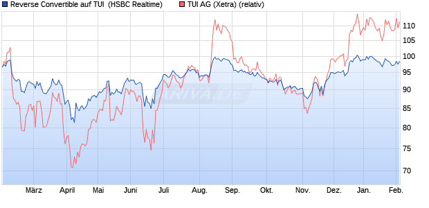 Reverse Convertible auf TUI [HSBC Trinkaus & Burkh. (WKN: HT1L3S) Chart