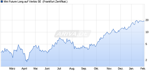 Mini Future Long auf Verbio SE [DZ BANK AG] (WKN: DY1GRP) Chart