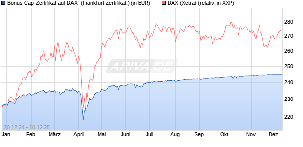 Bonus-Cap-Zertifikat auf DAX [Vontobel] (WKN: VG0GCJ) Chart