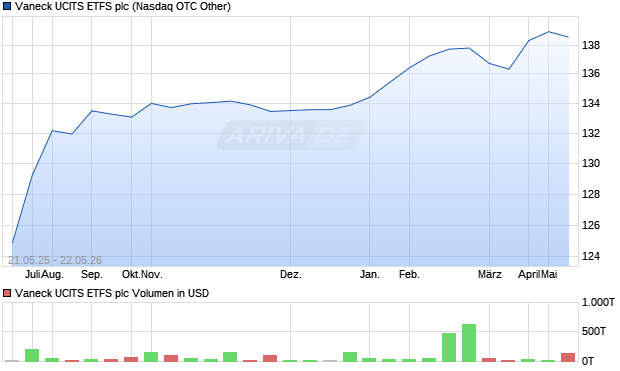 Vaneck UCITS ETFS Aktie Chart