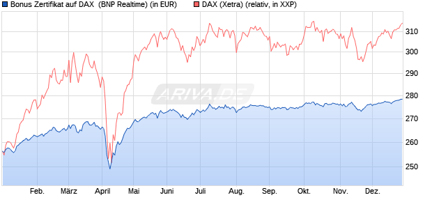 Bonus Zertifikat auf DAX [BNP Paribas Emissions- un. (WKN: PL392D) Chart