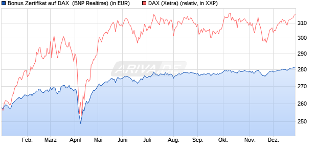 Bonus Zertifikat auf DAX [BNP Paribas Emissions- un. (WKN: PL392G) Chart