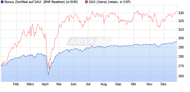 Bonus Zertifikat auf DAX [BNP Paribas Emissions- un. (WKN: PL392H) Chart