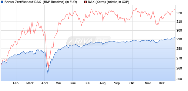 Bonus Zertifikat auf DAX [BNP Paribas Emissions- un. (WKN: PL392M) Chart