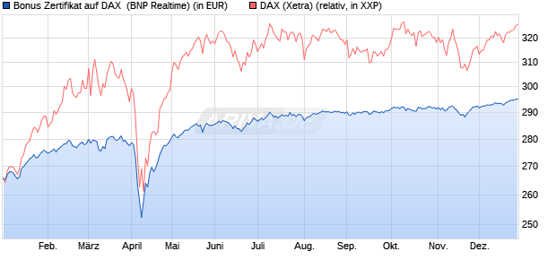Bonus Zertifikat auf DAX [BNP Paribas Emissions- un. (WKN: PL392S) Chart
