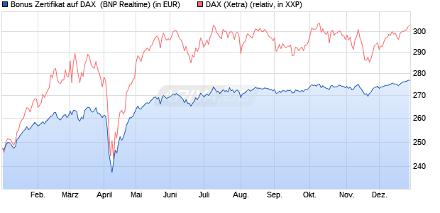 Bonus Zertifikat auf DAX [BNP Paribas Emissions- un. (WKN: PL392W) Chart