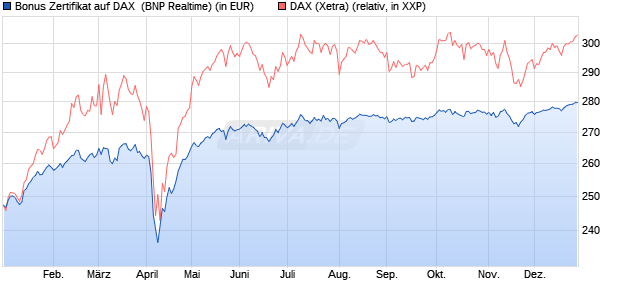 Bonus Zertifikat auf DAX [BNP Paribas Emissions- un. (WKN: PL3921) Chart